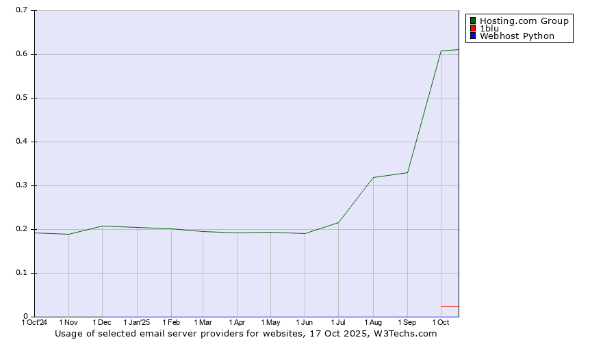 Historical trends in the usage of Hosting.com Group vs. 1blu vs. Webhost Python