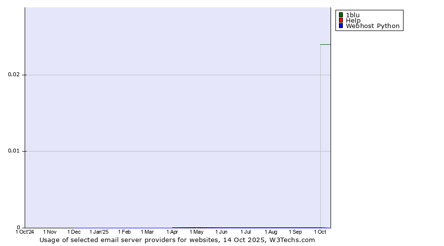Historical trends in the usage of 1blu vs. Help vs. Webhost Python