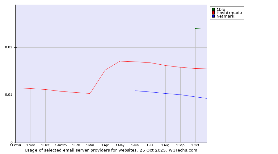 Historical trends in the usage of 1blu vs. HostArmada vs. Netmark