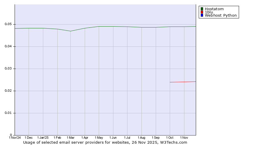 Historical trends in the usage of Hostatom vs. 1blu vs. Webhost Python