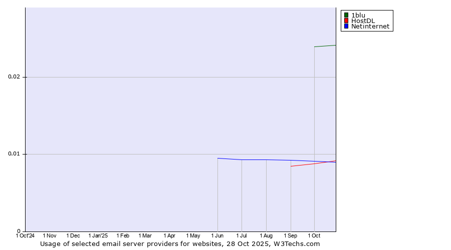 Historical trends in the usage of 1blu vs. HostDL vs. Netinternet