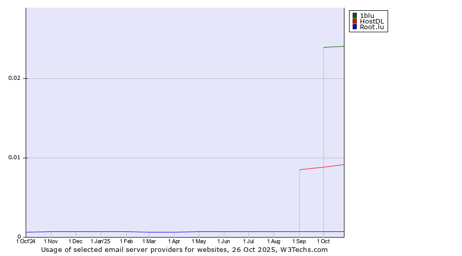 Historical trends in the usage of 1blu vs. HostDL vs. Root.lu