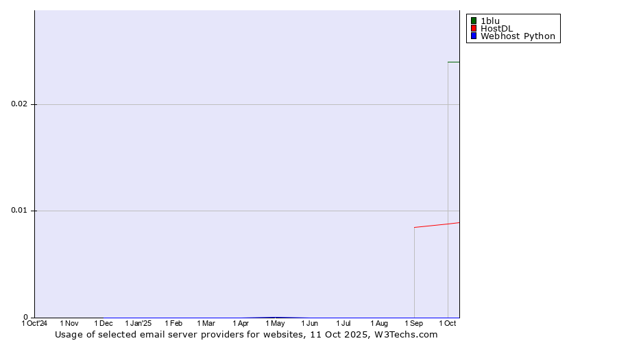 Historical trends in the usage of 1blu vs. HostDL vs. Webhost Python