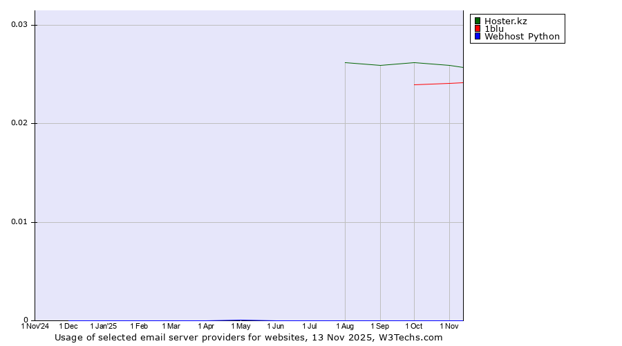 Historical trends in the usage of Hoster.kz vs. 1blu vs. Webhost Python