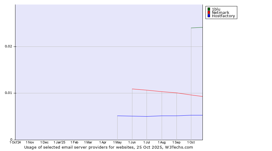 Historical trends in the usage of 1blu vs. Netmark vs. Hostfactory