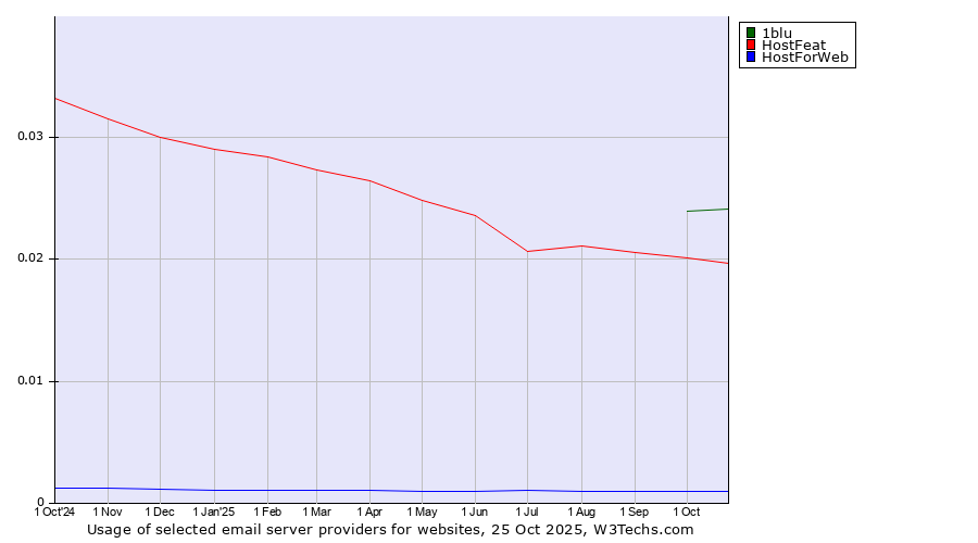 Historical trends in the usage of 1blu vs. HostFeat vs. HostForWeb