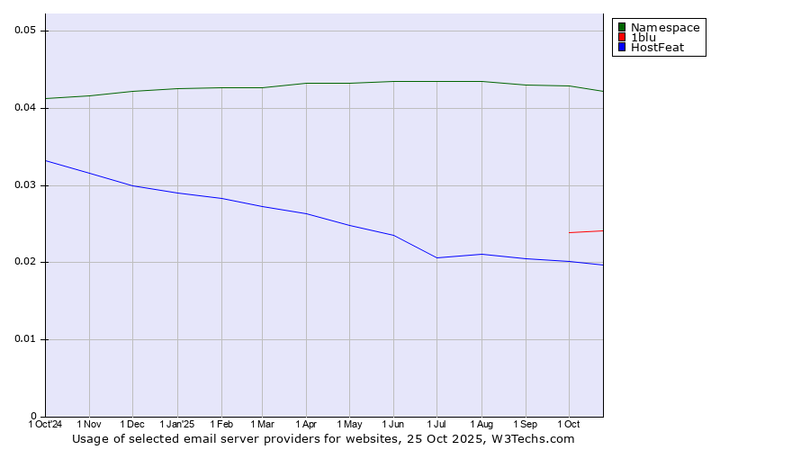 Historical trends in the usage of Namespace vs. 1blu vs. HostFeat