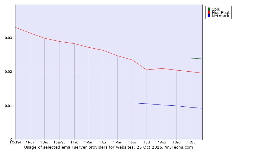 Historical trends in the usage of 1blu vs. HostFeat vs. Netmark