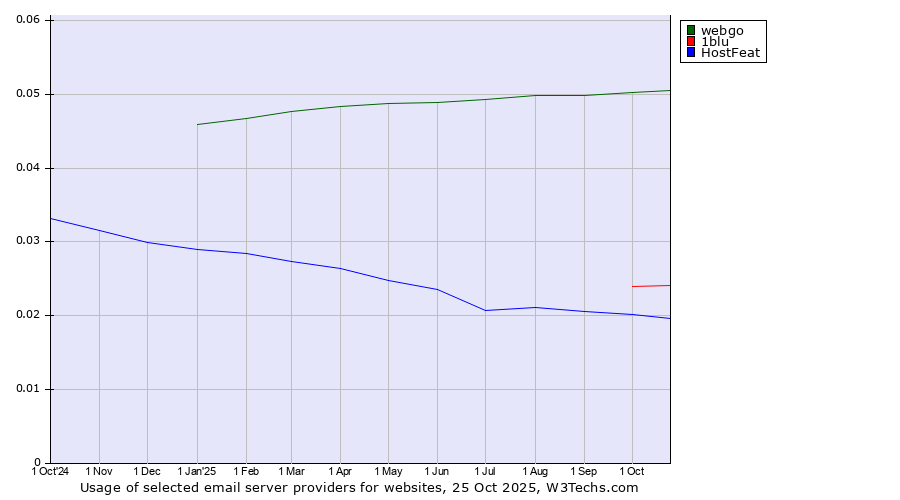 Historical trends in the usage of webgo vs. 1blu vs. HostFeat