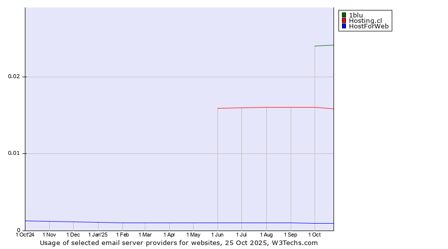 Historical trends in the usage of 1blu vs. Hosting.cl vs. HostForWeb