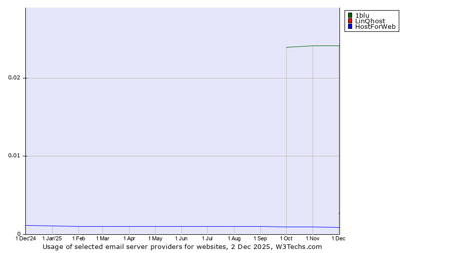 Historical trends in the usage of 1blu vs. LinQhost vs. HostForWeb