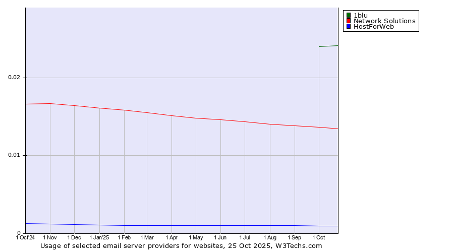 Historical trends in the usage of 1blu vs. Network Solutions vs. HostForWeb