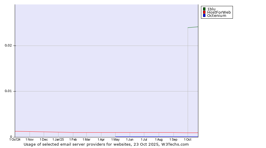 Historical trends in the usage of 1blu vs. HostForWeb vs. Octenium