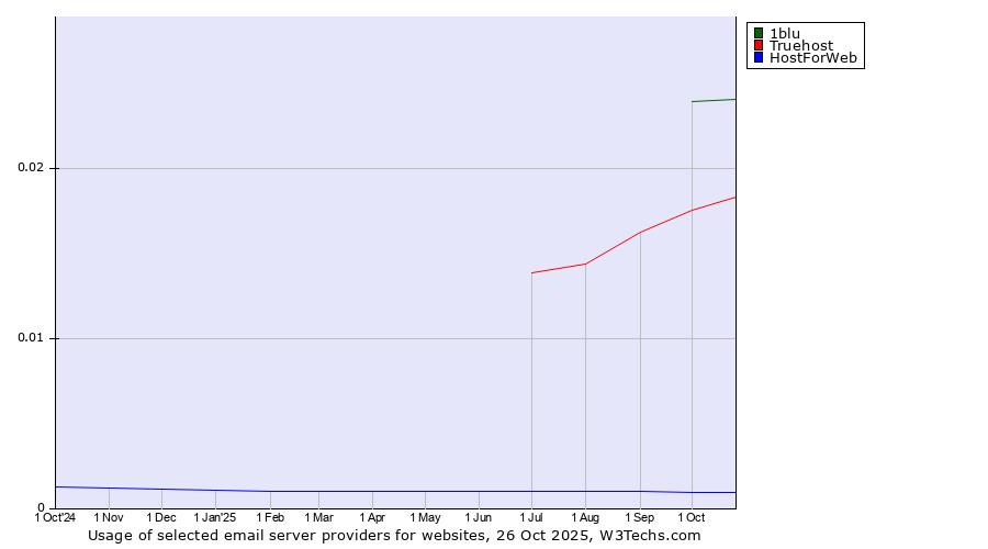 Historical trends in the usage of 1blu vs. Truehost vs. HostForWeb