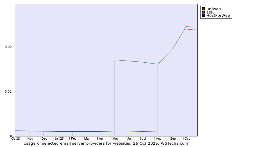 Historical trends in the usage of Uniweb vs. 1blu vs. HostForWeb
