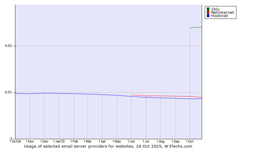 Historical trends in the usage of 1blu vs. Netinternet vs. Hostinet