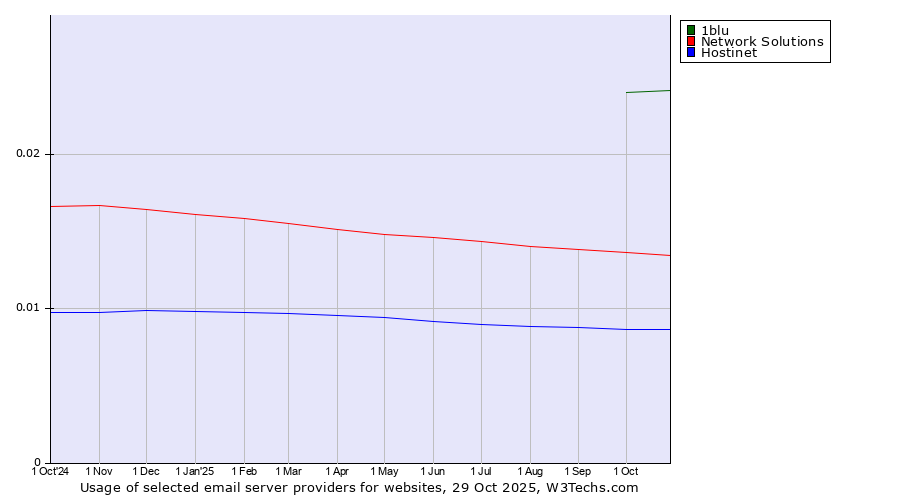 Historical trends in the usage of 1blu vs. Network Solutions vs. Hostinet