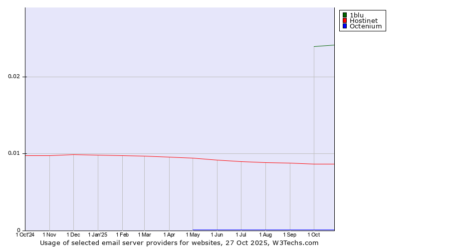 Historical trends in the usage of 1blu vs. Hostinet vs. Octenium