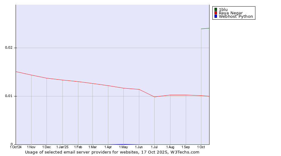 Historical trends in the usage of 1blu vs. Raya Negar vs. Webhost Python