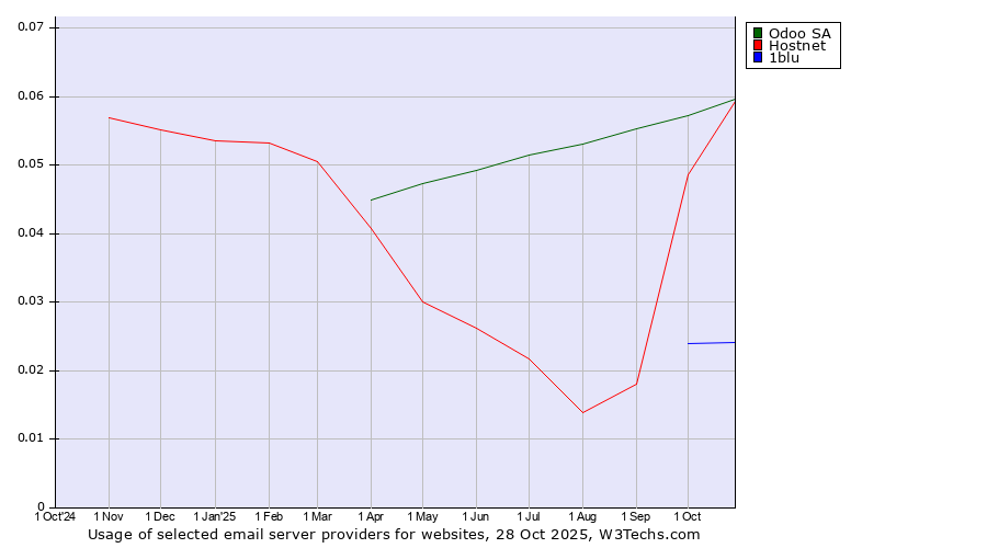 Historical trends in the usage of Odoo SA vs. Hostnet vs. 1blu
