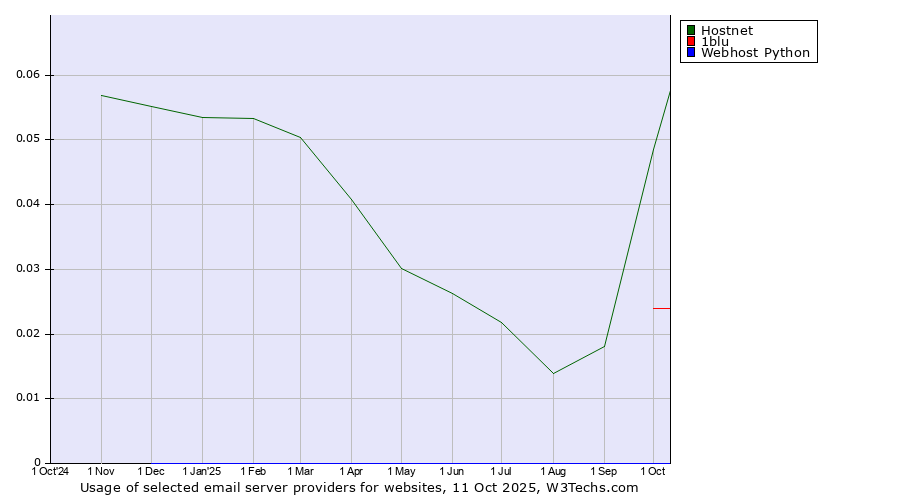 Historical trends in the usage of Hostnet vs. 1blu vs. Webhost Python