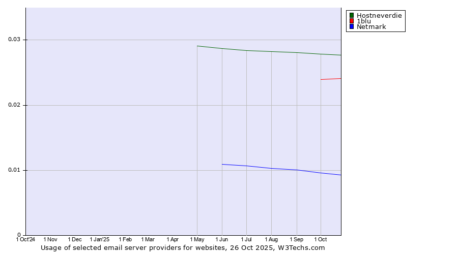 Historical trends in the usage of Hostneverdie vs. 1blu vs. Netmark