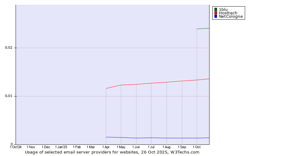 Historical trends in the usage of 1blu vs. Hosttech vs. NetCologne