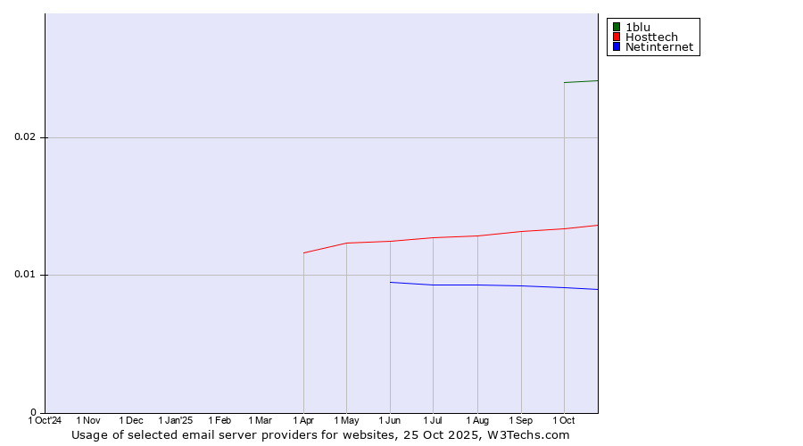 Historical trends in the usage of 1blu vs. Hosttech vs. Netinternet