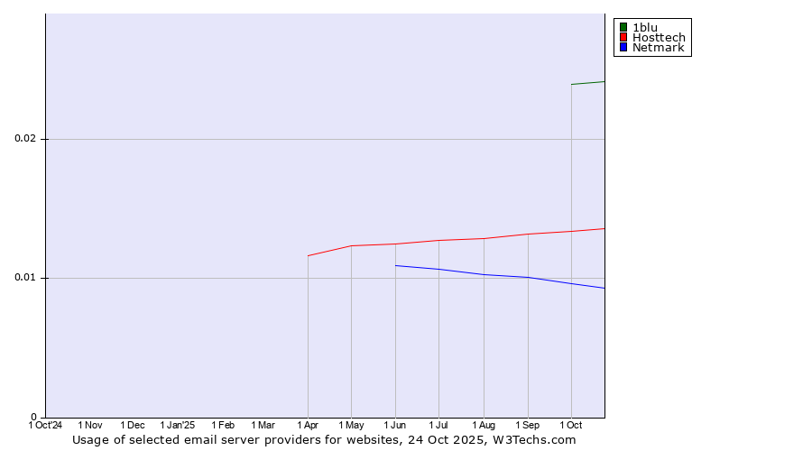 Historical trends in the usage of 1blu vs. Hosttech vs. Netmark