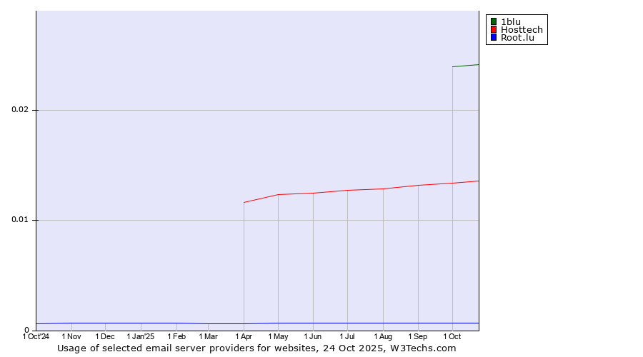 Historical trends in the usage of 1blu vs. Hosttech vs. Root.lu