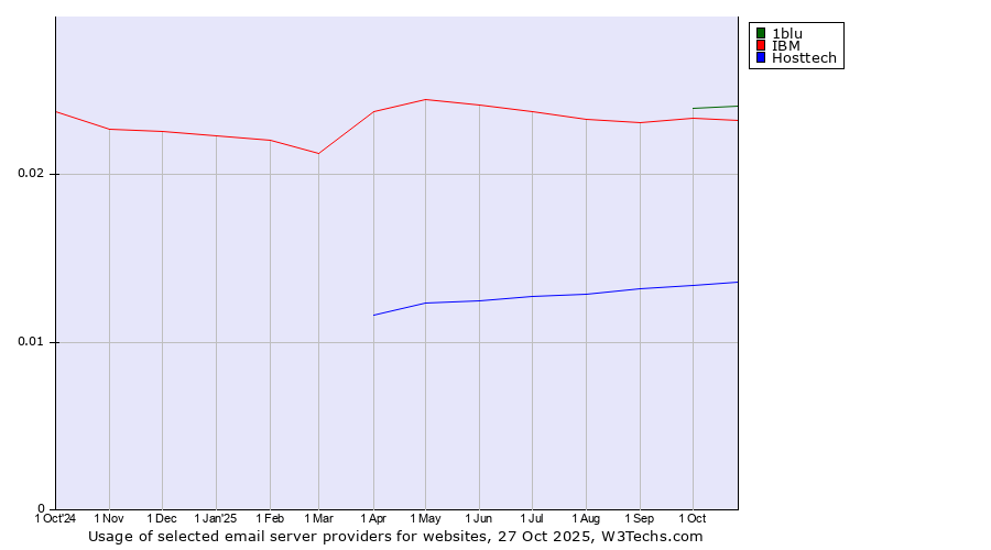 Historical trends in the usage of 1blu vs. IBM vs. Hosttech
