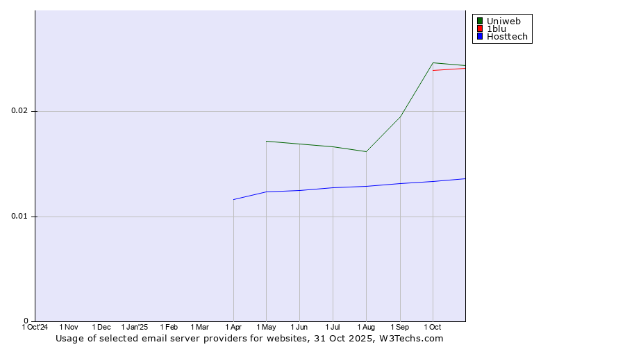 Historical trends in the usage of Uniweb vs. 1blu vs. Hosttech