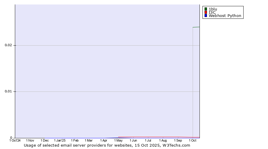 Historical trends in the usage of 1blu vs. I3C vs. Webhost Python
