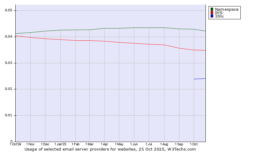 Historical trends in the usage of Namespace vs. IHS vs. 1blu