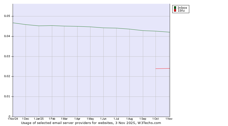 Historical trends in the usage of Inbox vs. 1blu