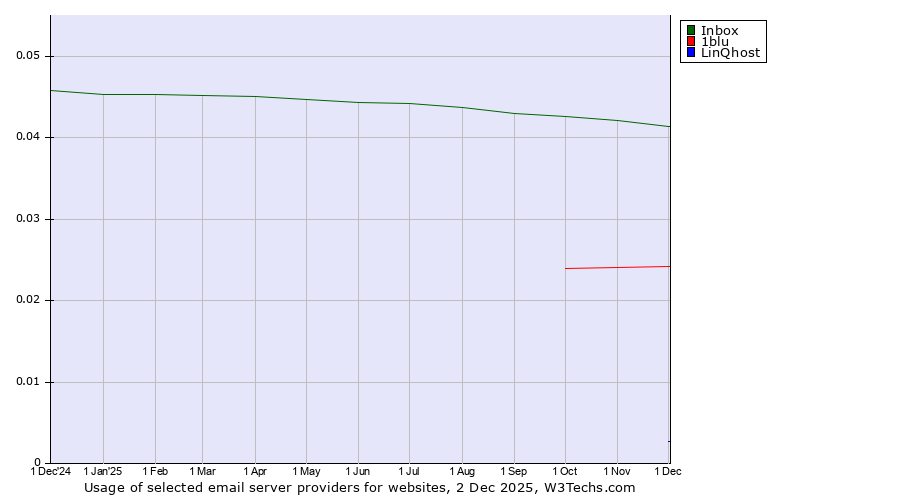 Historical trends in the usage of Inbox vs. 1blu vs. LinQhost