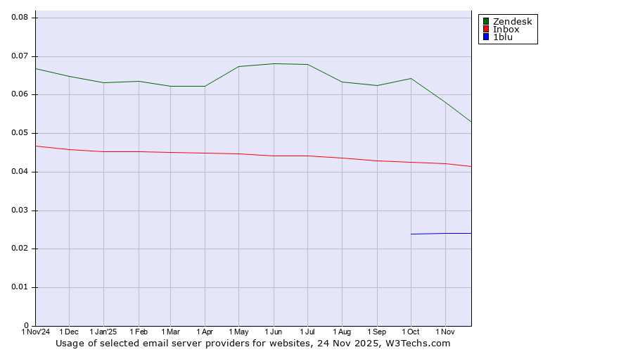 Historical trends in the usage of Zendesk vs. Inbox vs. 1blu