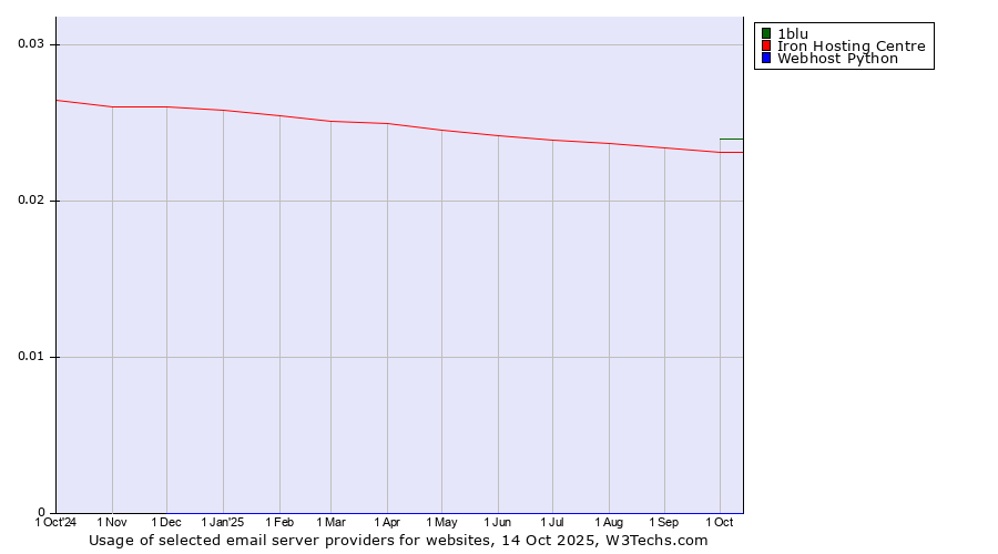 Historical trends in the usage of 1blu vs. Iron Hosting Centre vs. Webhost Python