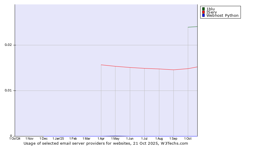Historical trends in the usage of 1blu vs. IServ vs. Webhost Python