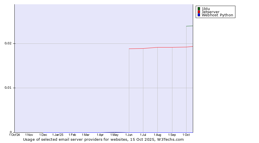 Historical trends in the usage of 1blu vs. Jetserver vs. Webhost Python