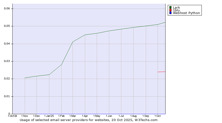 Historical trends in the usage of Lark vs. 1blu vs. Webhost Python