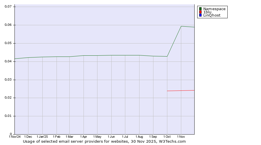 Historical trends in the usage of Namespace vs. 1blu vs. LinQhost