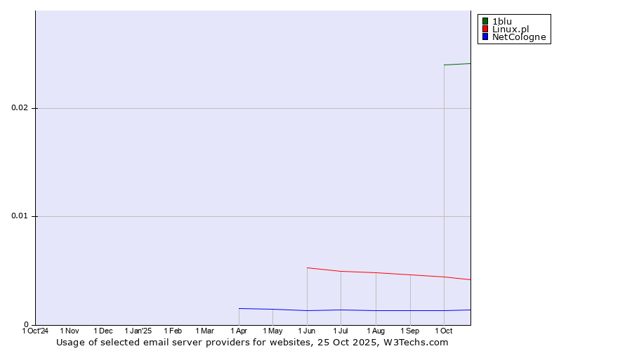 Historical trends in the usage of 1blu vs. Linux.pl vs. NetCologne