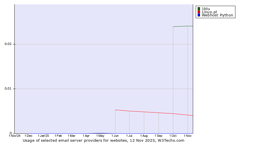 Historical trends in the usage of 1blu vs. Linux.pl vs. Webhost Python