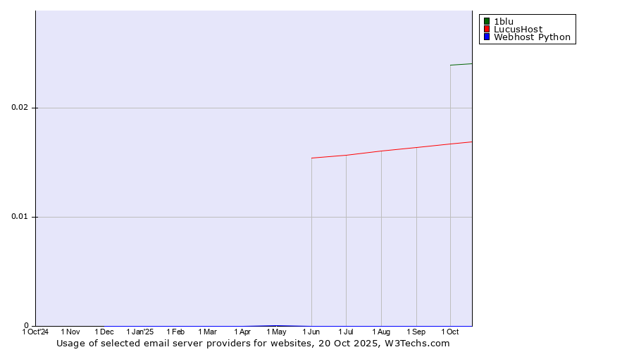 Historical trends in the usage of 1blu vs. LucusHost vs. Webhost Python
