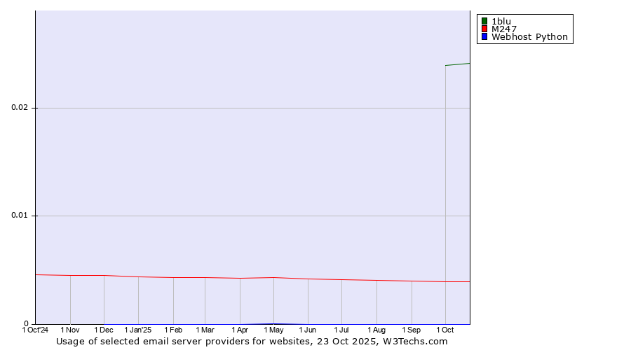 Historical trends in the usage of 1blu vs. M247 vs. Webhost Python