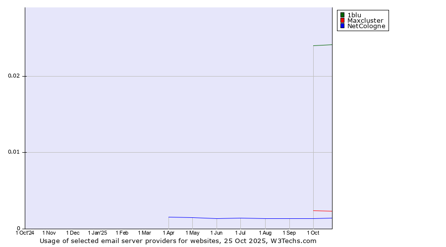 Historical trends in the usage of 1blu vs. Maxcluster vs. NetCologne