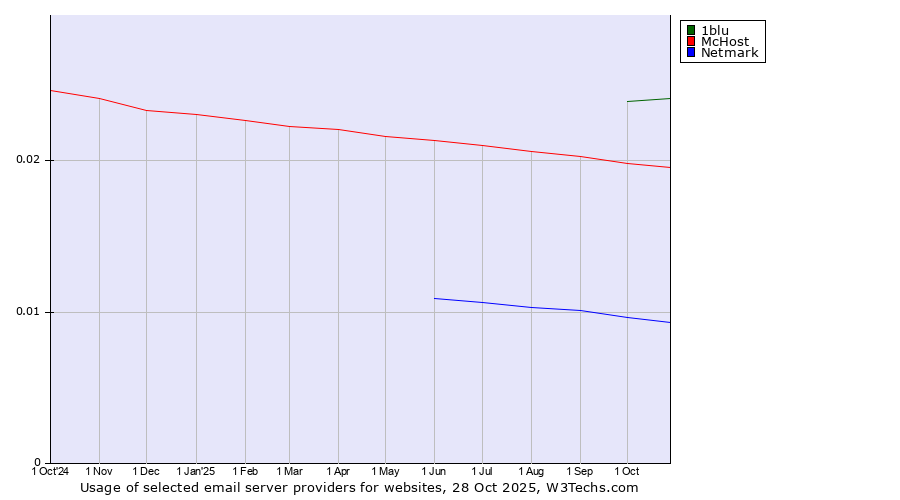 Historical trends in the usage of 1blu vs. McHost vs. Netmark