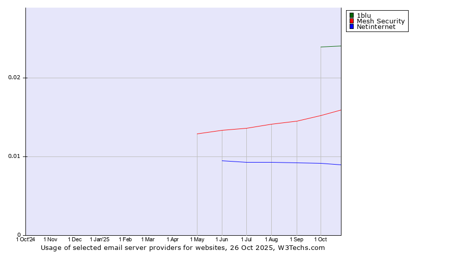Historical trends in the usage of 1blu vs. Mesh Security vs. Netinternet