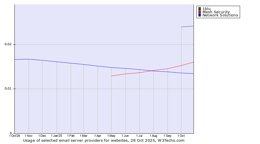 Historical trends in the usage of 1blu vs. Mesh Security vs. Network Solutions